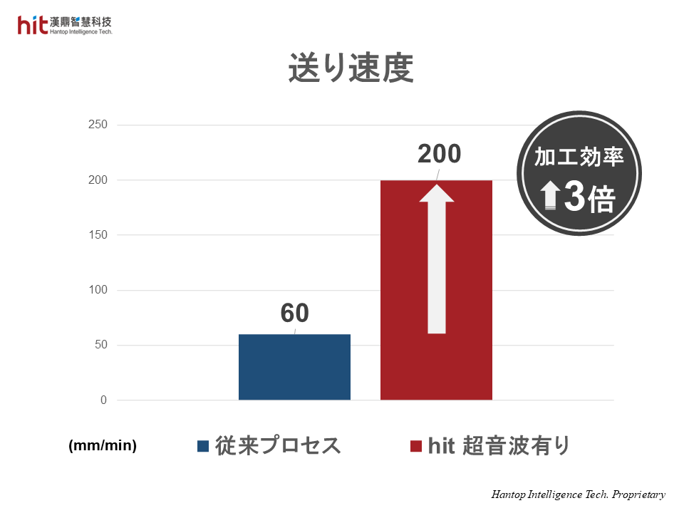 HIT超音波支援曲面粗研削により、送り速度を3倍に高め、加工効率を向上